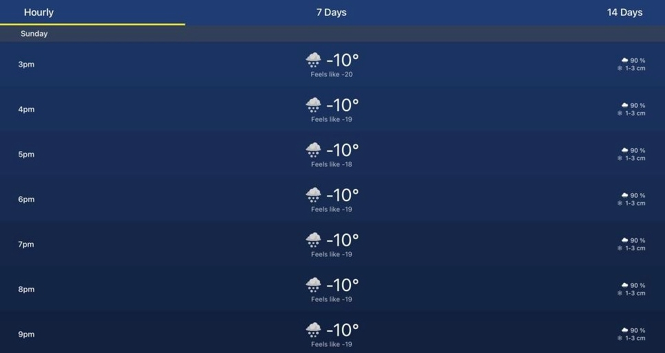 A weather forecast for Sunday showing temperatures from 3 PM to 9 PM. Each hour lists a temperature of -10°C with varying "feels like" temperatures between -18°C and -20°C. There is a 90% chance of precipitation and expected snowfall of 1-3 cm for each hour. Snowing icons are shown next to each forecasted time.